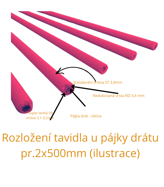 Pájka drát - typy obalů tavidel